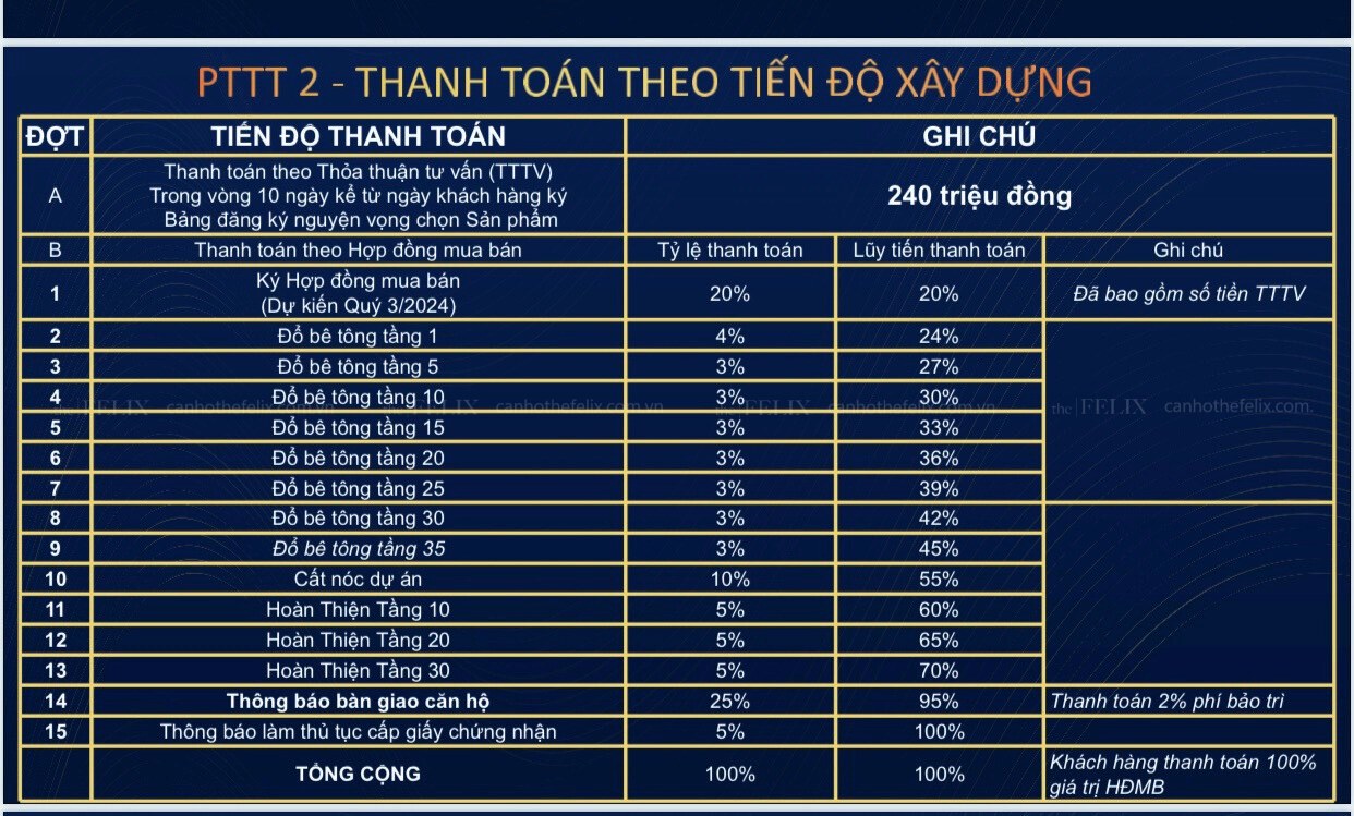 Phương Thức Thanh Toán Theo Tiến độ ở Ava Center